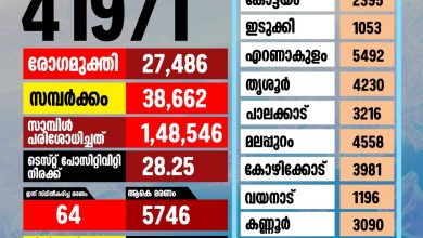 Photo of ഇന്ന് 41,971 പേർക്ക് കോവിഡ്; ടെസ്റ്റ് പോസിറ്റിവിറ്റി നിരക്ക് 28.25, മരണം 64